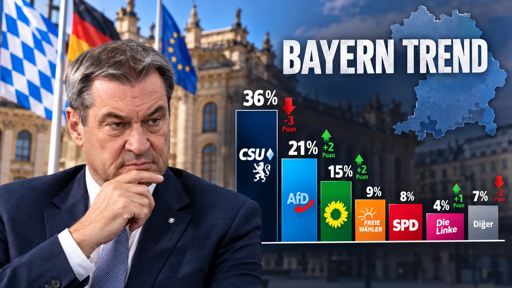 Bavyera'da yeni anket açıklandı: CSU yüzde 36, AfD yüzde 21