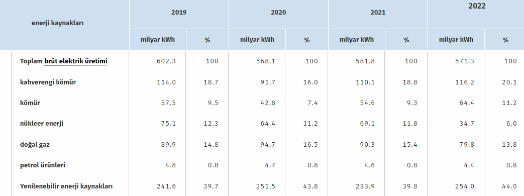 almanya-da-brut-elektrik-uretimi-federal-istatistik-ofisi.png