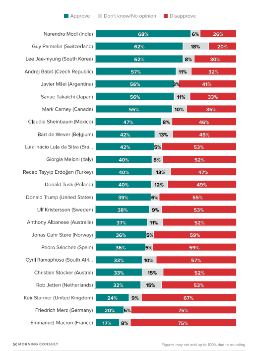 global-leader-approval-rating-tracker-morning-consult-04-15-2026-08-55-pm.png